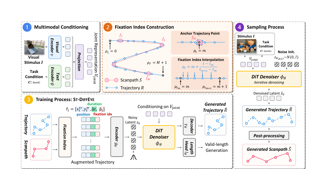 ST-DiffEye pipeline: multimodal conditioning, fixation index construction, DiT denoiser training, and sampling