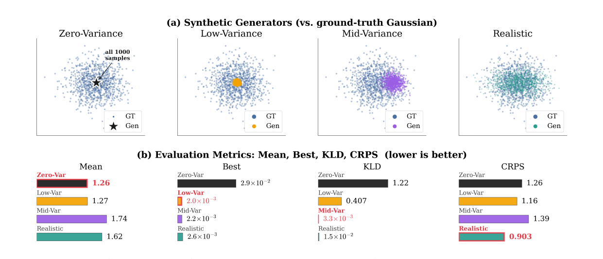 Synthetic Gaussian generators scored under mean, best, KLD, and CRPS protocols