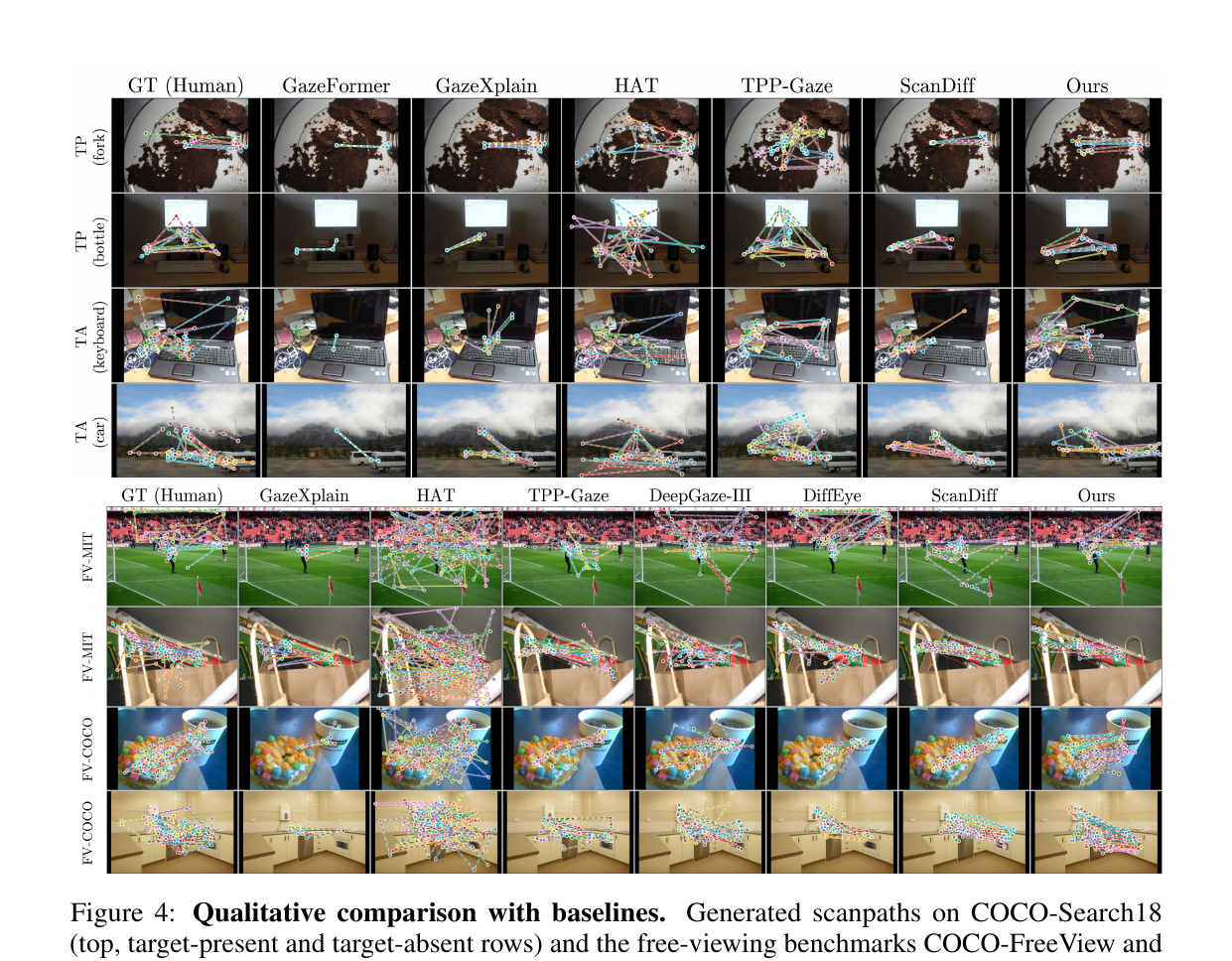 Generated scanpaths compared to baselines across visual search and free-viewing benchmarks